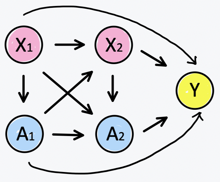 Dynamic acyclic graph for k = 2